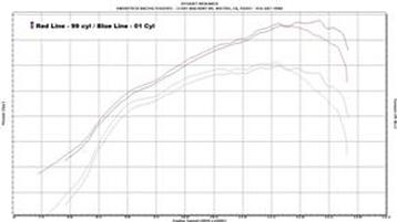 Does SwedeTech Provide Dyno Horsepower Numbers?