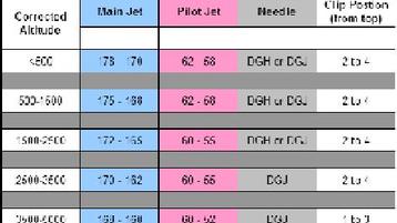 Honda Carburetor Jet Size Chart